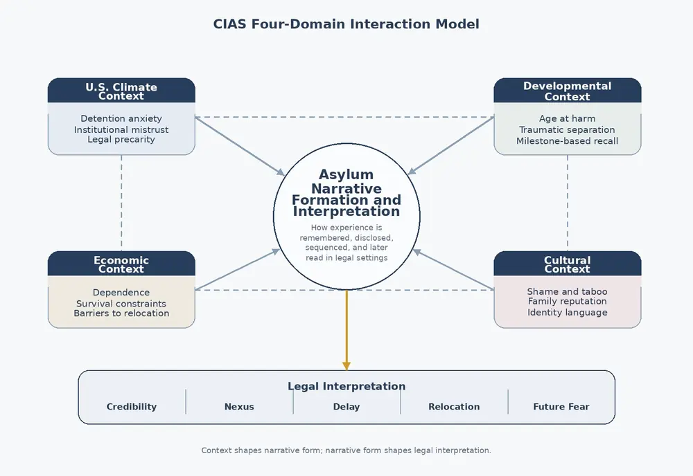 CIAS four-domain model